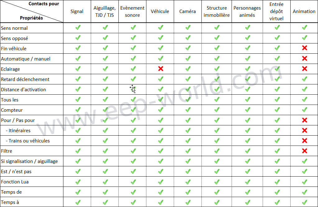 Image tableau propriétés communes des contacts dans EEP