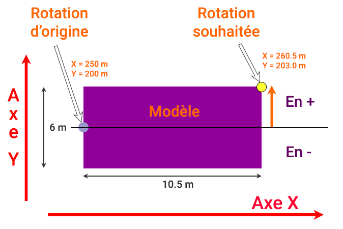 Déplacement du point de rotation du côté droit et au coin arrière