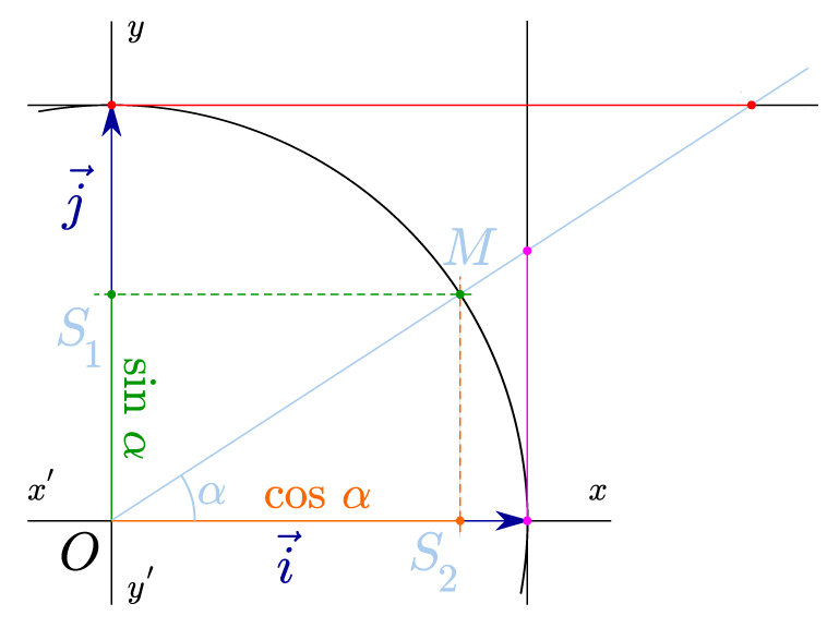 Cercle trigonométrique avec EEP et Lua