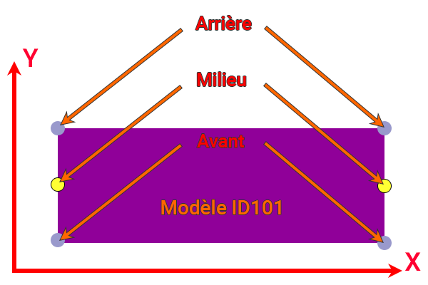 Dessin emplacement des deux côtés pour la rotation Z avec Lua et EEP