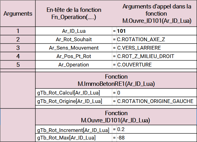 Synthèse pour l'exemple du modèle ID101 sous EEP avec Lua