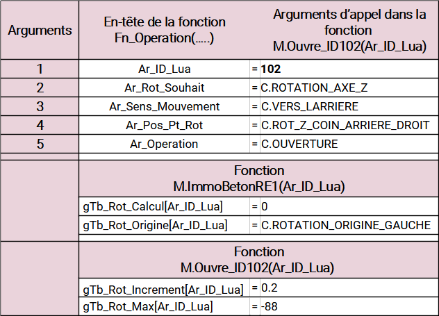 Synthèse pour l'exemple du modèle ID102 sous EEP avec Lua