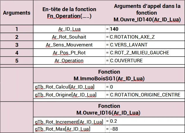 Synthèse pour l'exemple du modèle ID140 sous EEP avec Lu