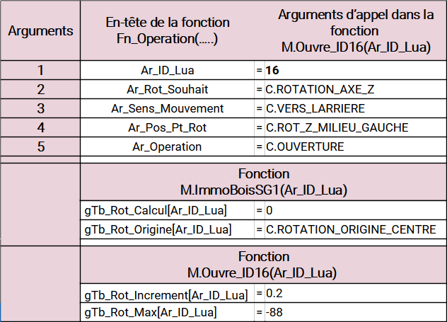 Synthèse pour l'exemple du modèle ID16 sous EEP avec Lu