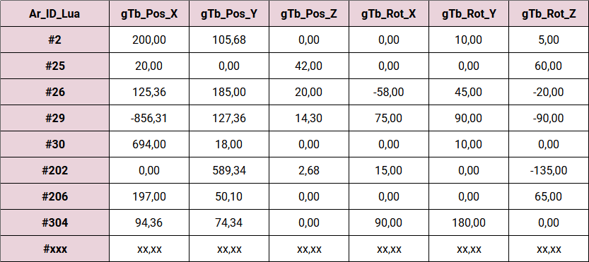 Schéma d'une table indicée Lua dans EEP