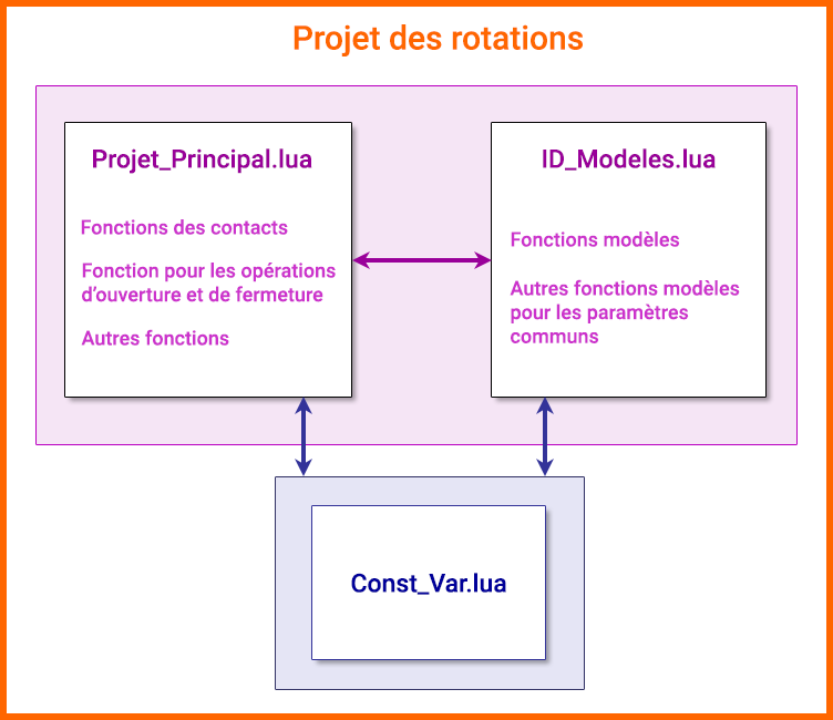 Organigramme du projet des rotations pour EEP et Lua