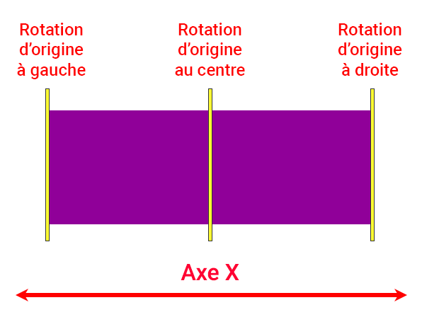 Dessin emplacement des trois emplacements possibles sur l'axe X pour la rotation Z avec Lua et EEP