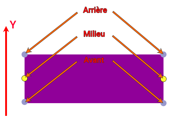 Dessin des emplacements possibles sur l'axe Y pour la rotation Z avec Lua et EEP