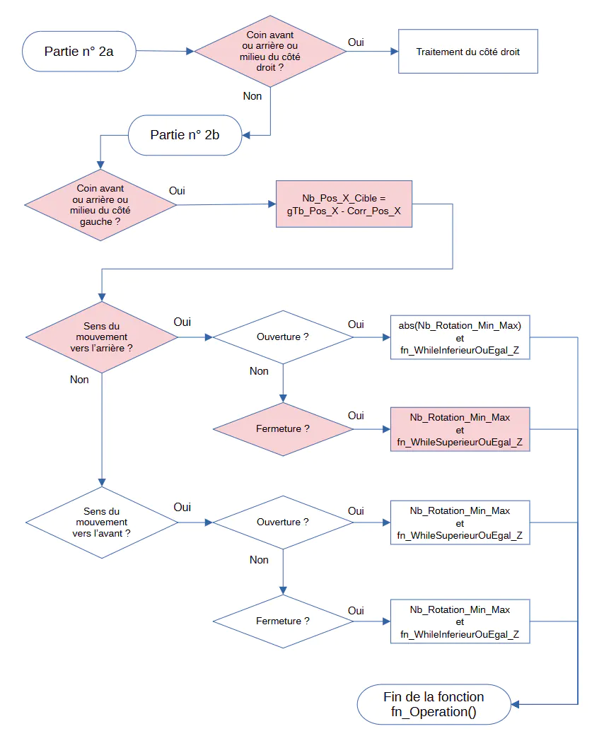 Ordinogramme de l'ouverture arrière pour le tutoriel Lua et EEP (2ème partie)