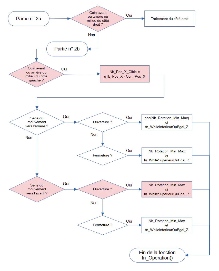 Ordinogramme de l'ouverture avant pour le tutoriel Lua et EEP (2ème partie)